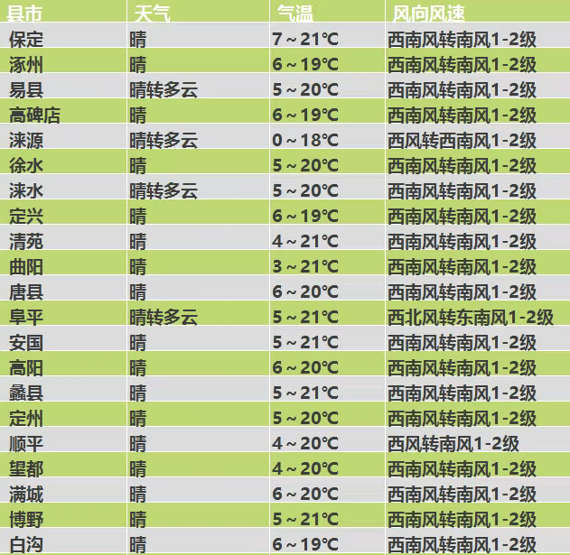本周气温有波动_预报_天气_保定