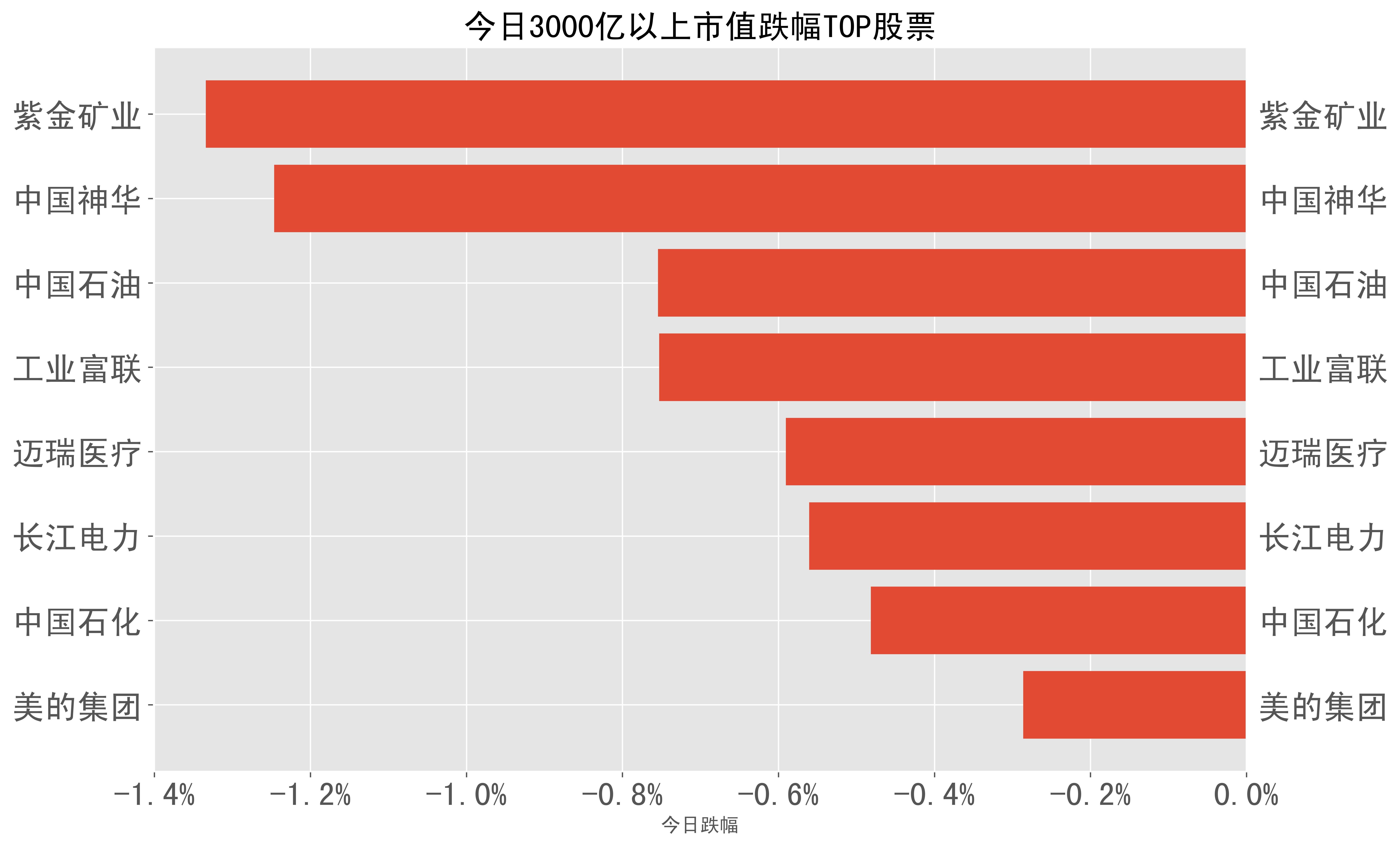 2024-03-26:a股日报-股票跌幅分类榜单_科技_股份_收盘