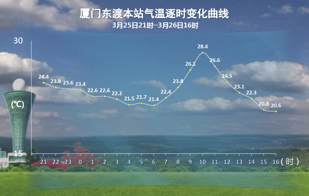 厦门天气 未来三天图片