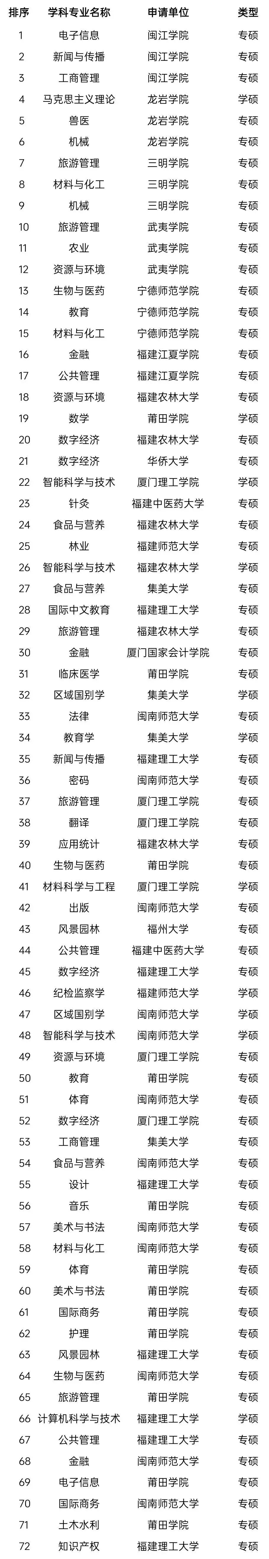 三明学院获推荐新增硕士学位授权审核名单公示