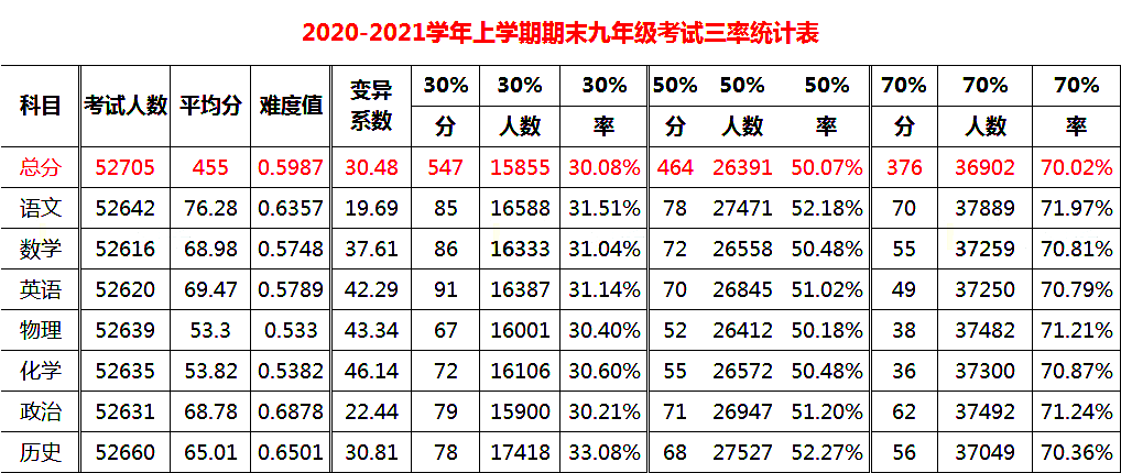 2024一模将至,2021年郑州初三一模成绩一分一段表汇总!