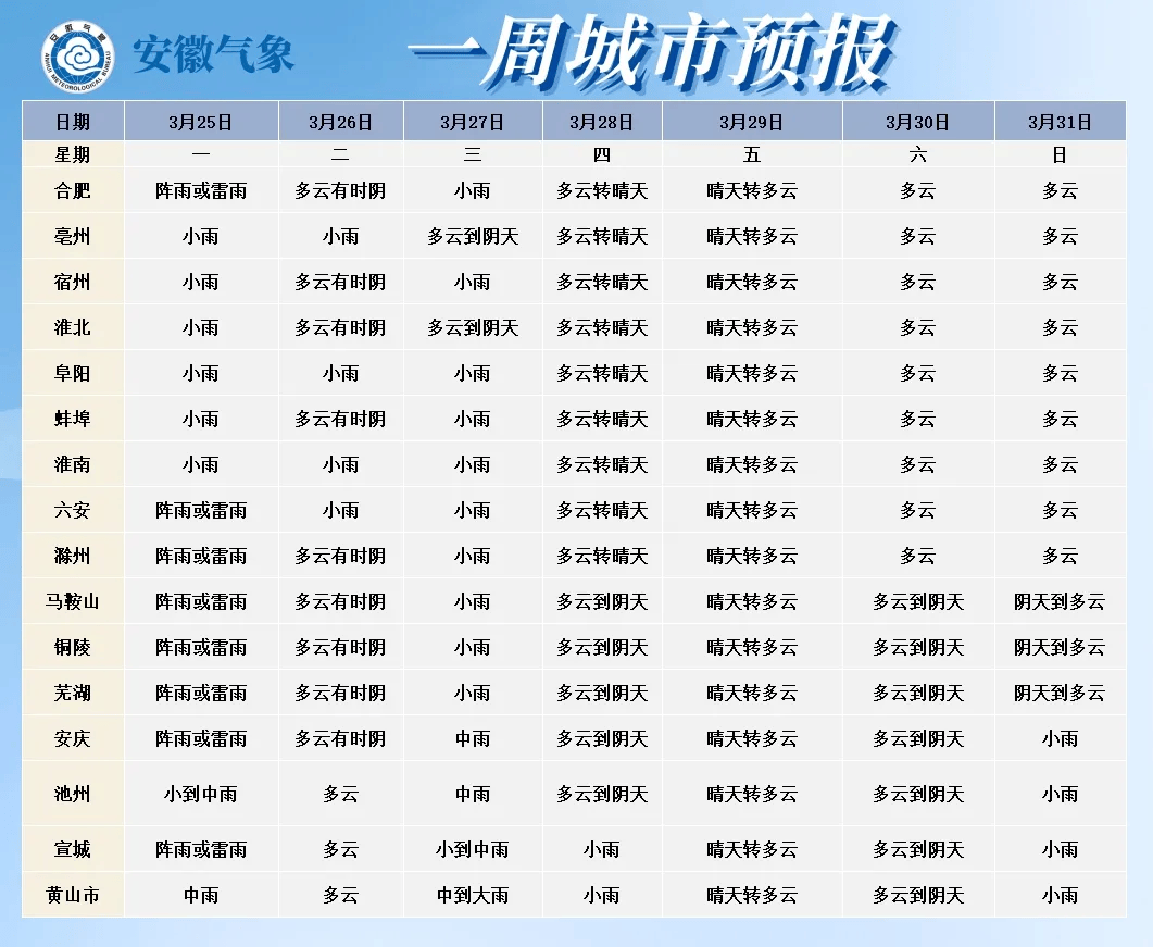 下月起,安徽电价调整!28℃!合肥猛烈升温