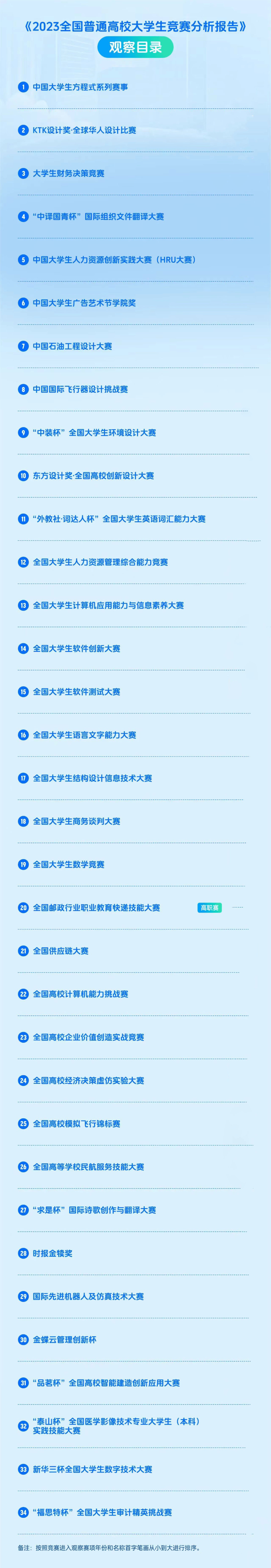 别再跟风大学必须参加的n个竞赛了含金量超高的118个竞赛在这里
