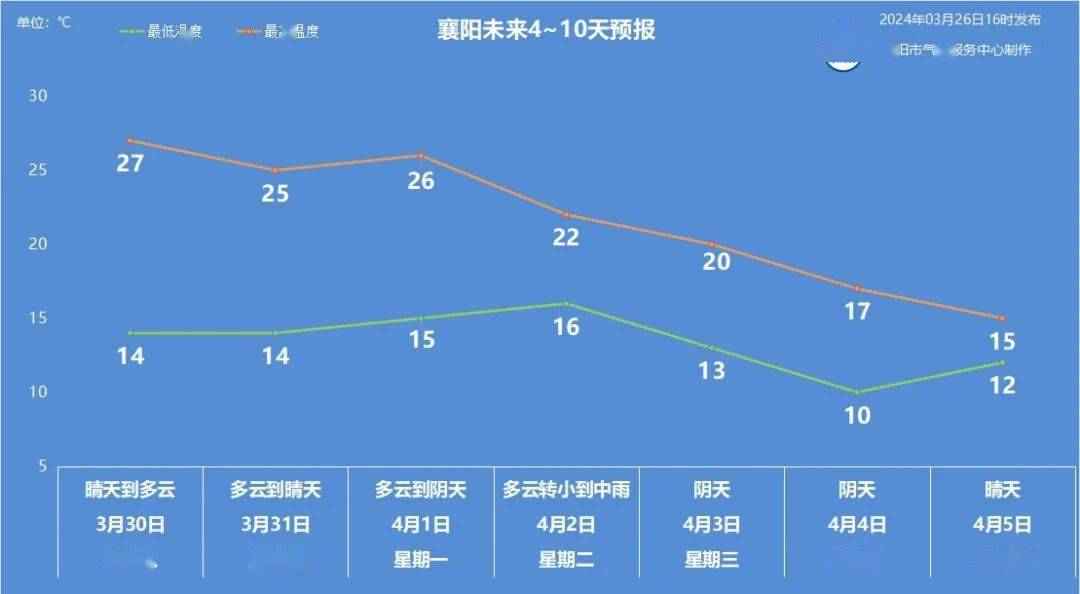 湖北天气预报 襄阳图片