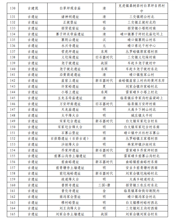 2024年3月20日临县人民政府附件:临县一般不可移动文物名单为了进一步