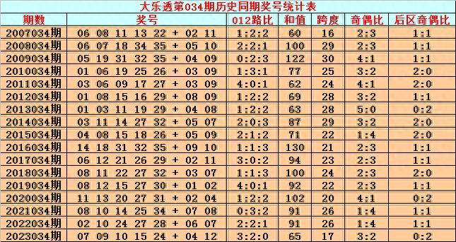 英豪大乐透034期前区精选胆码31后区独胆参考01