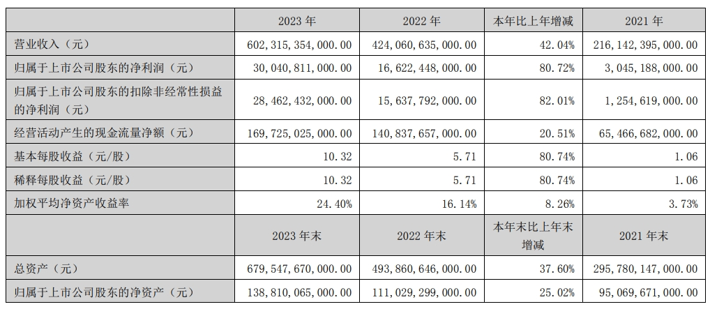 比亚迪疯狂扩张70万名员工研发投入400亿新增1566亿债务