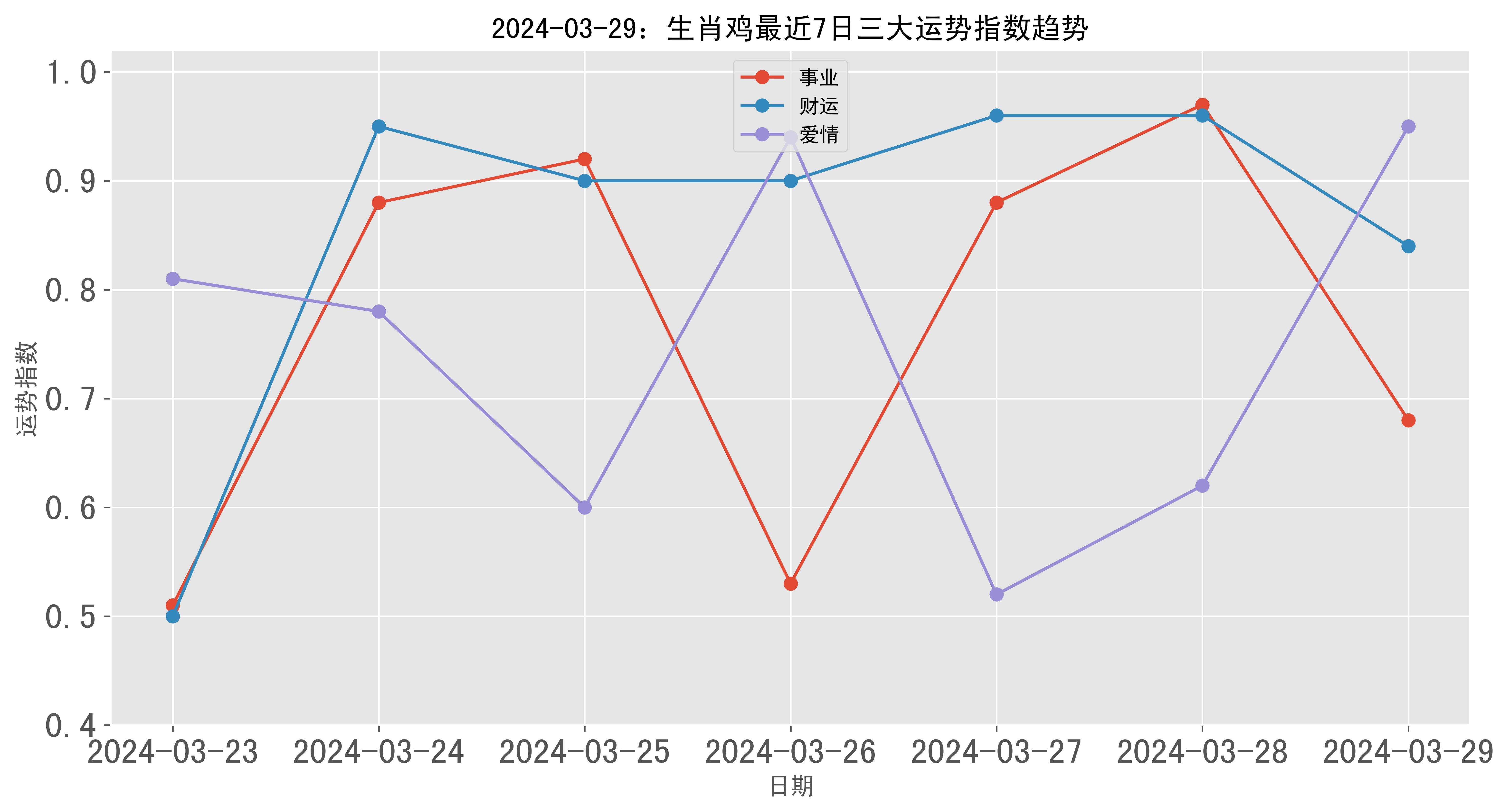生肖鸡爱情4月运势(属鸡四月份运势)