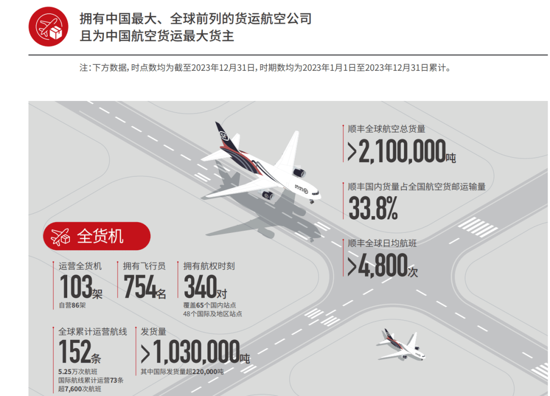 超2500亿营收顺丰守住基本盘接下来要这样跑