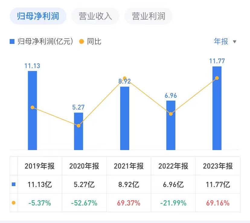 赣粤高速2023年净利同比大增69%,拟现金分红3.7亿元丨年报拆解_经营_上市公司股东_高速公路