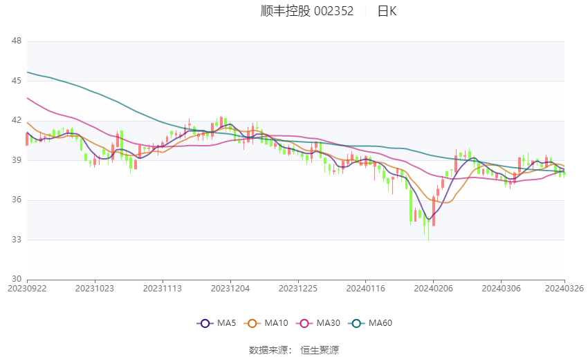 顺丰控股2023年净利8234亿元同比增长3338拟10派6元