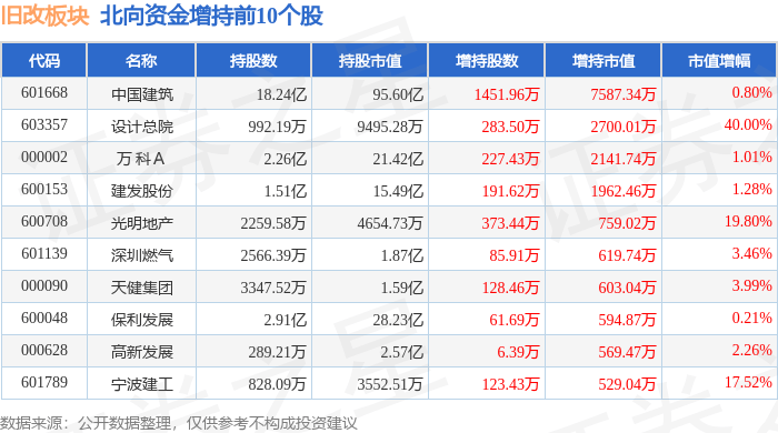 47%,蕾奥规划领涨,主力资金净流出2.45亿元_数据_整理_内容