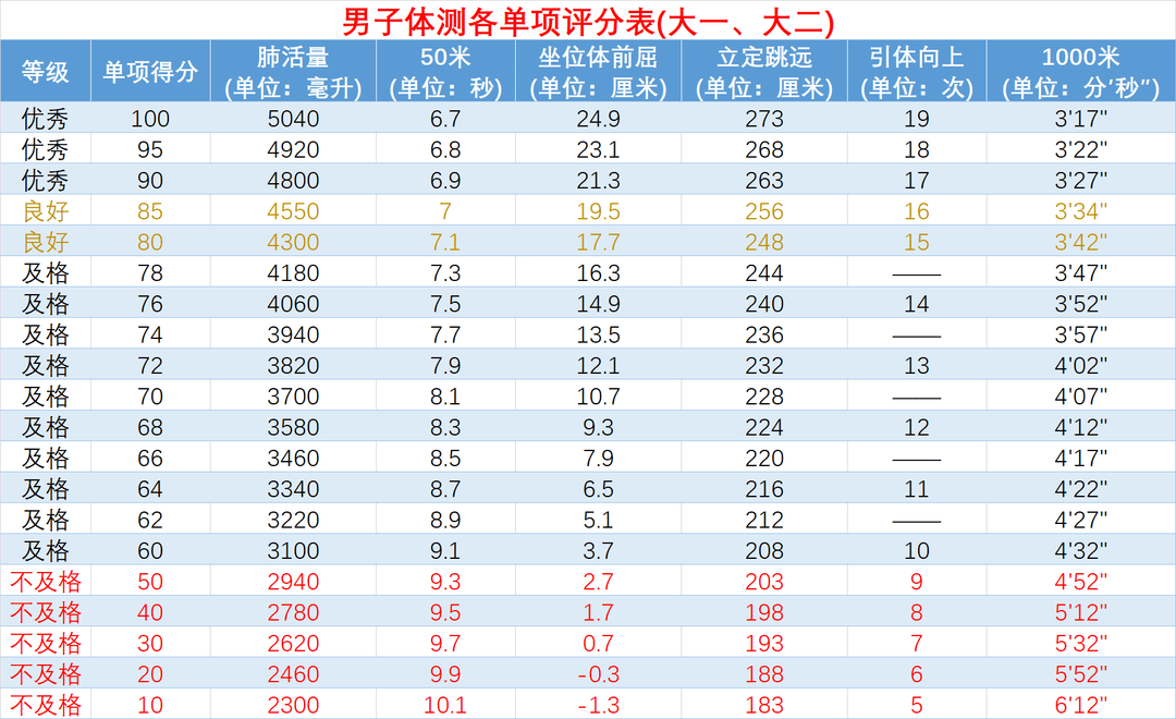 大学生体测权重=大学生体测权重多少合格
