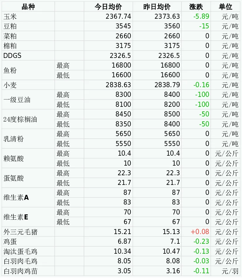 2024年3月27日国内饲料原料行情汇总我国进口鱼粉市场来看,鱼粉市场