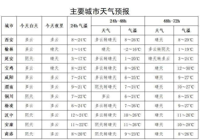 平凉崆峒天气预报预报