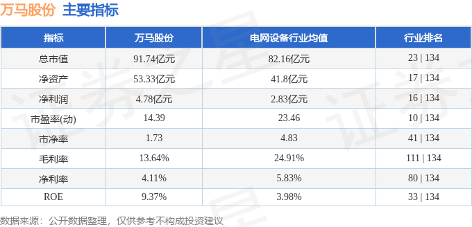 股票行情快报万马股份0022763月27日主力资金净卖出107384万元
