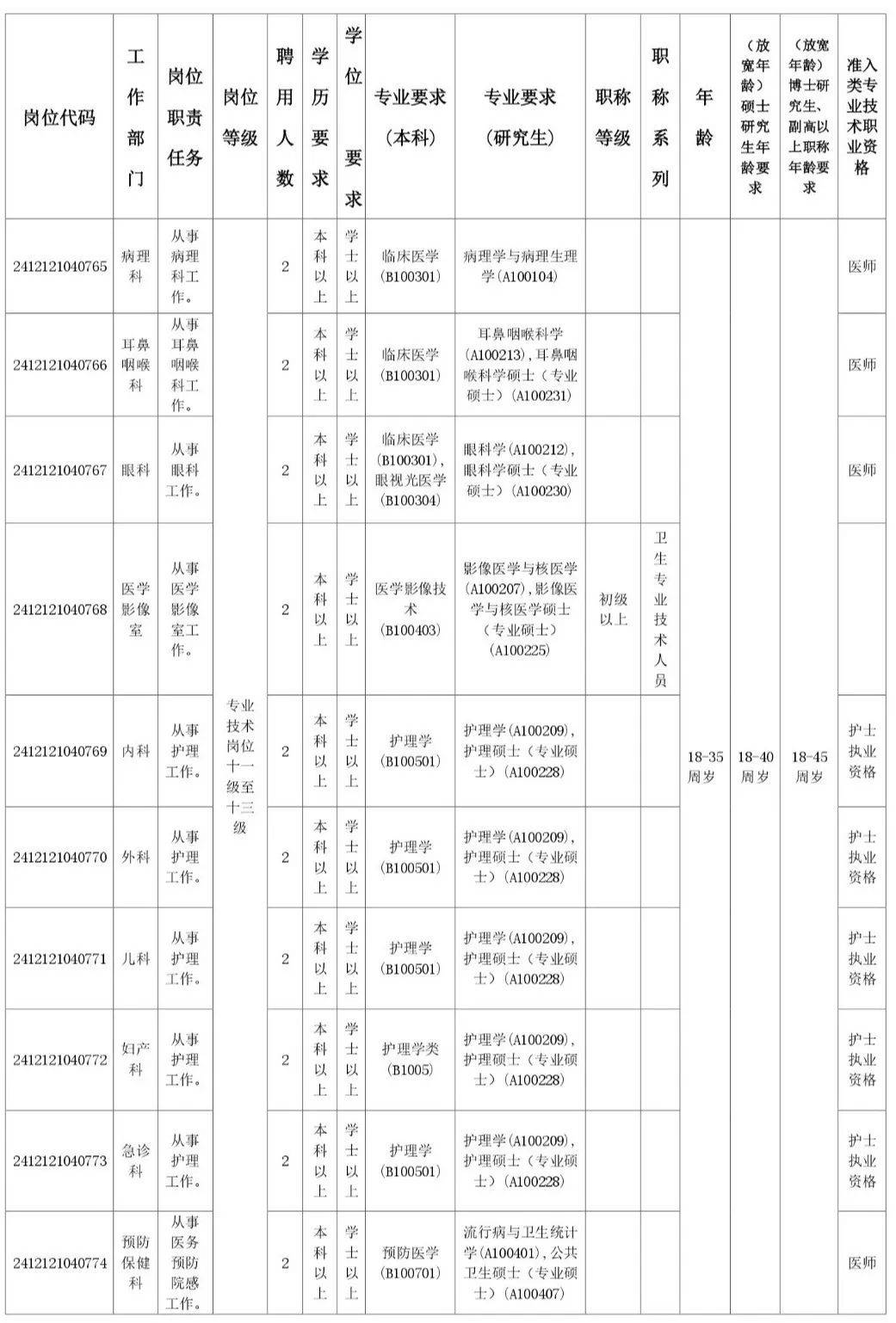 點擊查看大圖招聘崗位表潮陽區人民醫院2024事業單位編制上午8:00-11