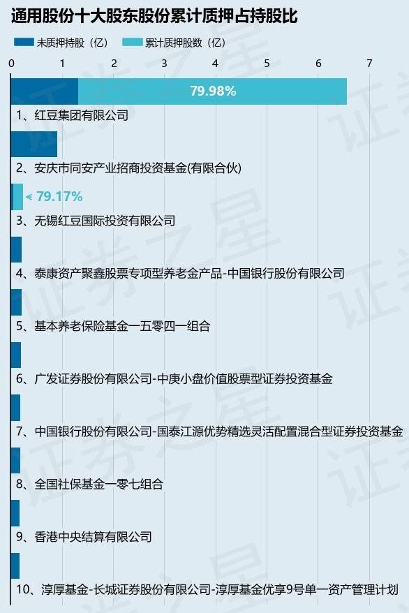 通用股份601500股东无锡红豆国际投资有限公司质押1900万股占总股本12
