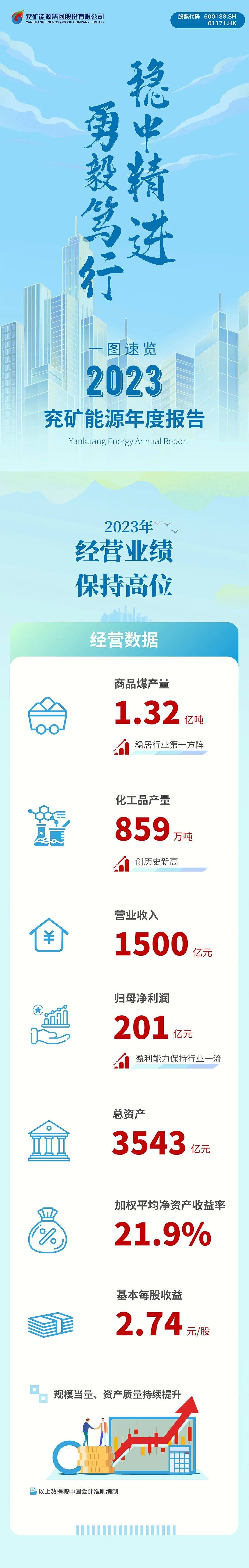 来了!兖矿能源2023年业绩速览→_张帆_部署_成本