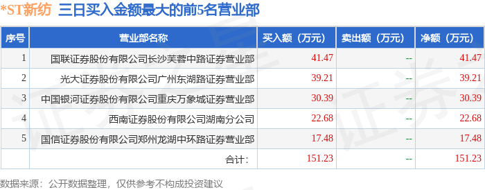 3月28日*st新纺(002087)龙虎榜数据_席位_信息_沪深