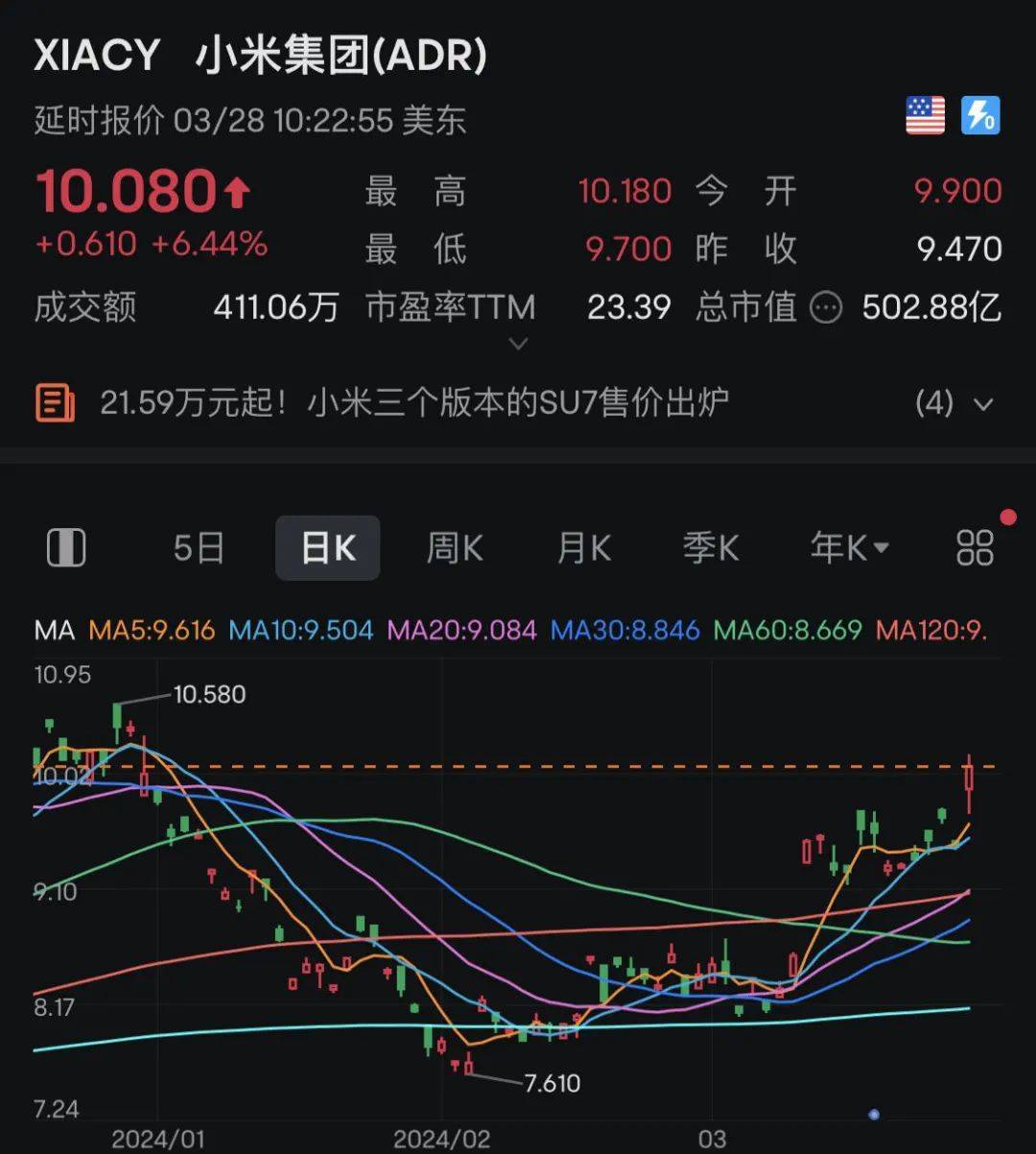 小米汽车被抢疯!27分钟爆定50000台,股价狂拉!