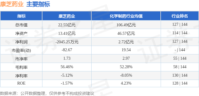 股票行情快报康芝药业3000863月28日主力资金净卖出21683万元