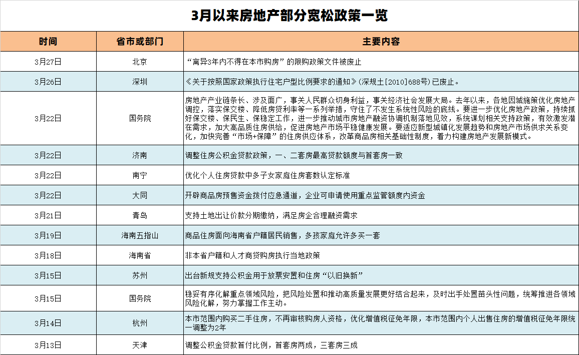 放开松绑抑制楼市调控政策已成往事