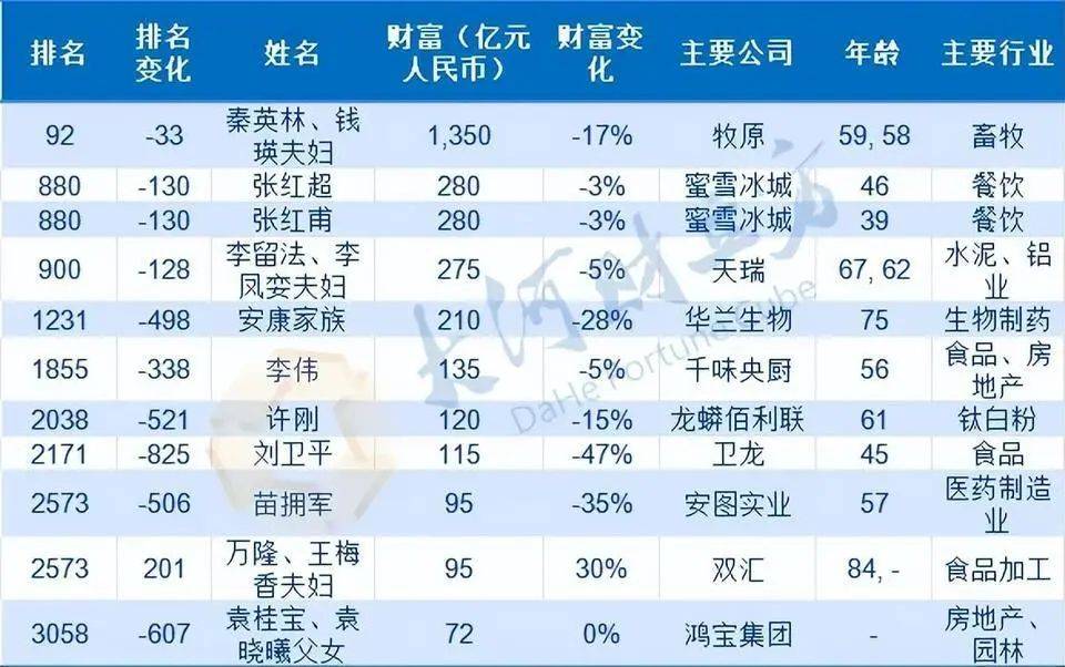 河南11位富豪上榜2024胡润全球富豪榜出炉这对夫妇还是河南第一
