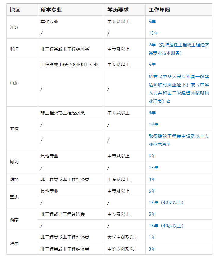二级建造师是全国统一考试,统一命题,目前只有部分企业采用的单独考试
