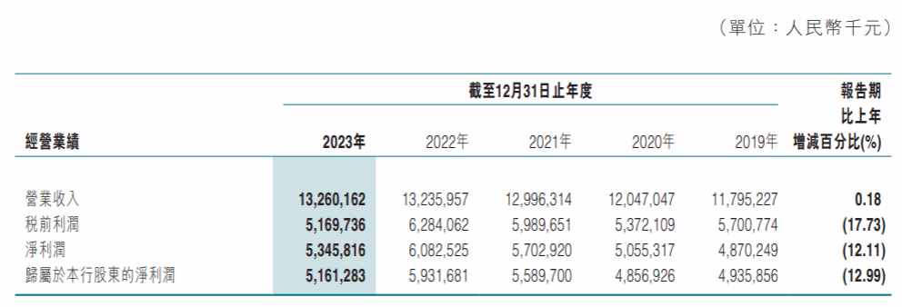 贷款减值计提34.5亿元，东莞农商银行2023年预期信用损失增五成 | 年报拆解