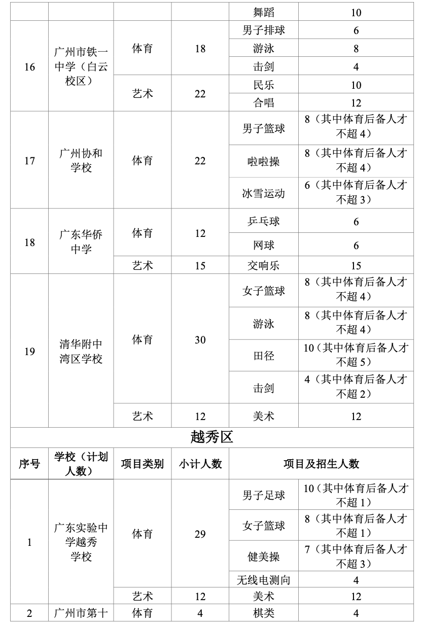 2024年广州中考特长生招生计划公布附各校详细计划