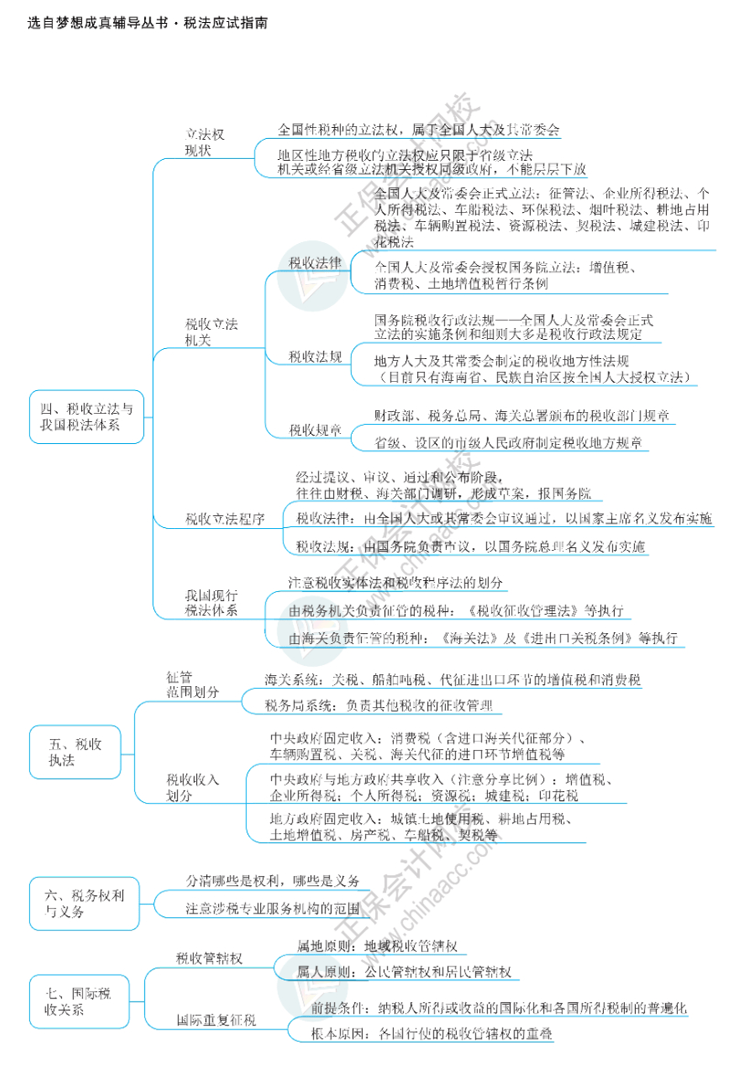 经济法21页思维导图由于篇幅原因,完整版21页《经济法》思维导图请