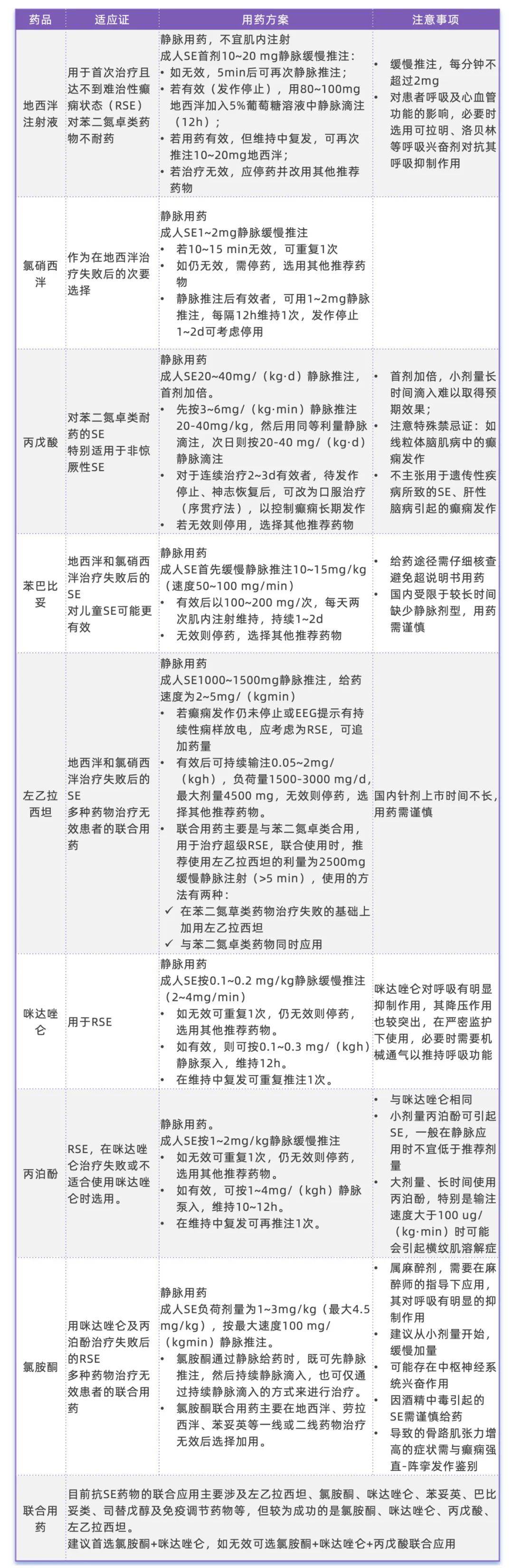 药物临床应用地西泮/劳拉西泮→氯硝西泮→苯巴比妥,丙戊酸,左乙利