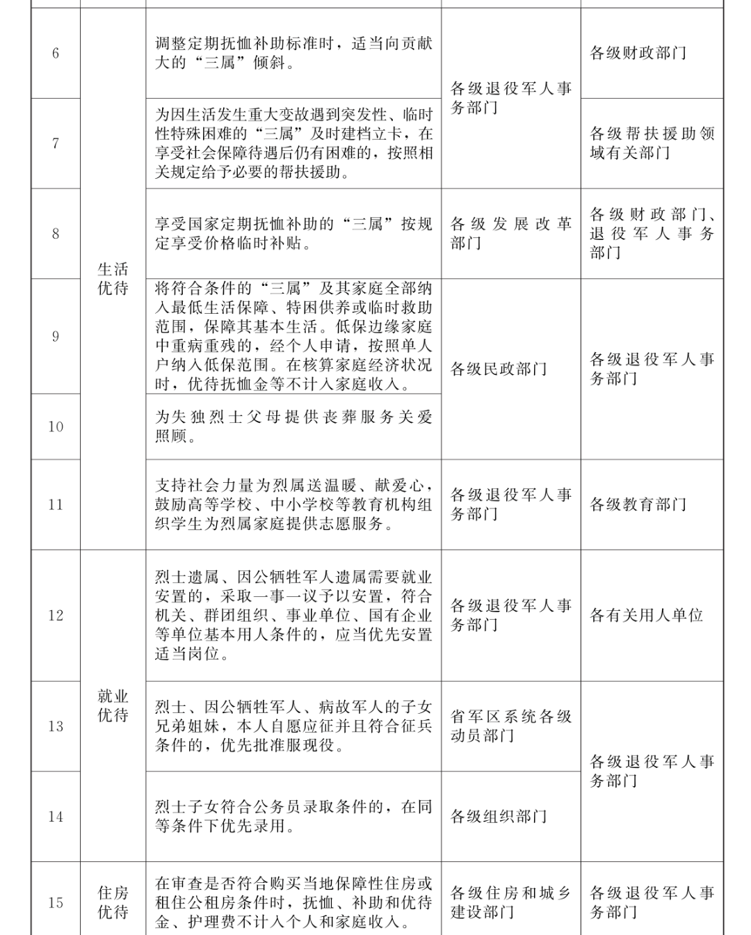 内蒙古自治区军人军属退役军人和其他优抚对象优待目录清单