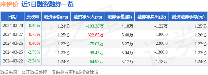 来伊份6037773月28日主力资金净卖出44551万元