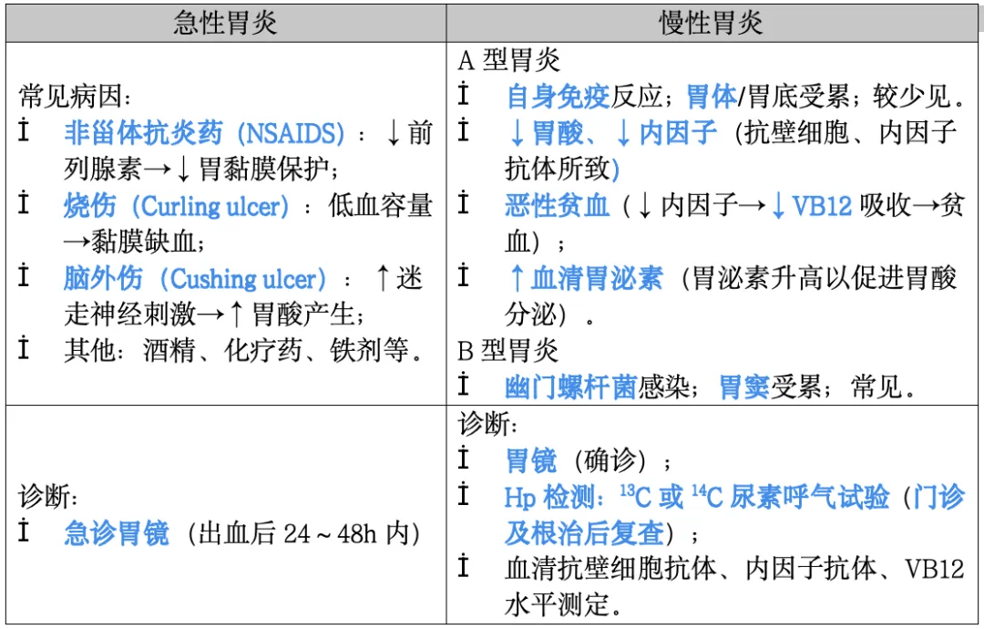 一表速记 急性胃炎