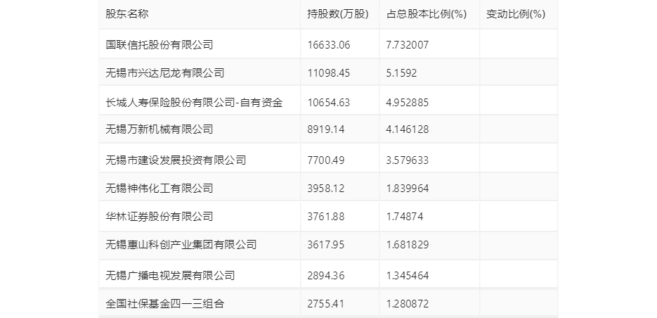 无锡银行：2023年净利22亿元 同比增长9.96% 拟10派2元