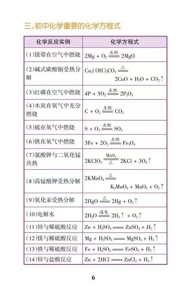 初中化学必背21张表快速掌握中考化学全部知识点