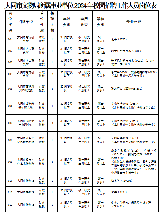 速戳一大波单位招聘涉学校医院博物院