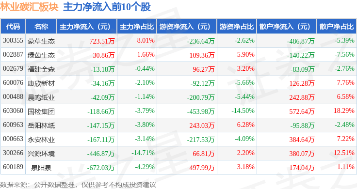 65%,东珠生态领涨,主力资金净流出1913.98万元_数据_整理_内容