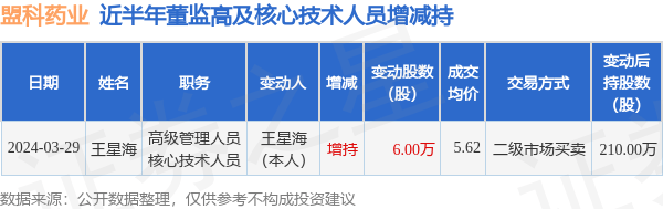盟科药业3月29日高管王星海增持股份合计6万股