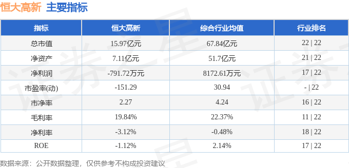 股票行情快报恒大高新0025913月29日主力资金净卖出6640万元