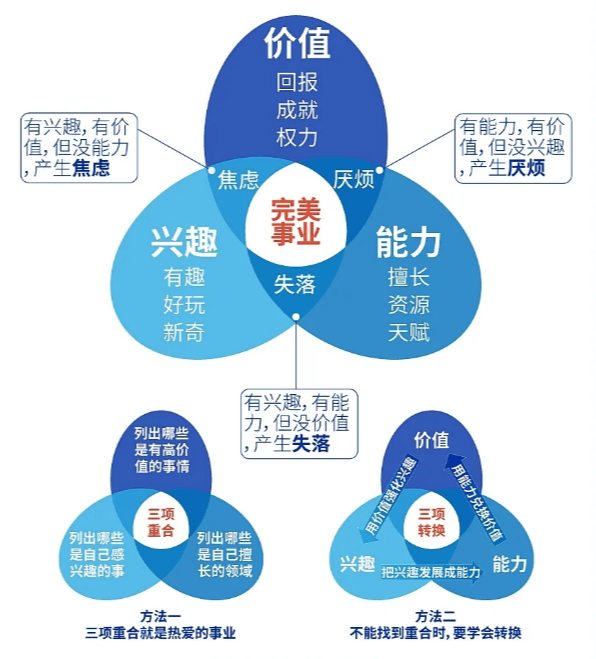职业生涯三叶草模型解析