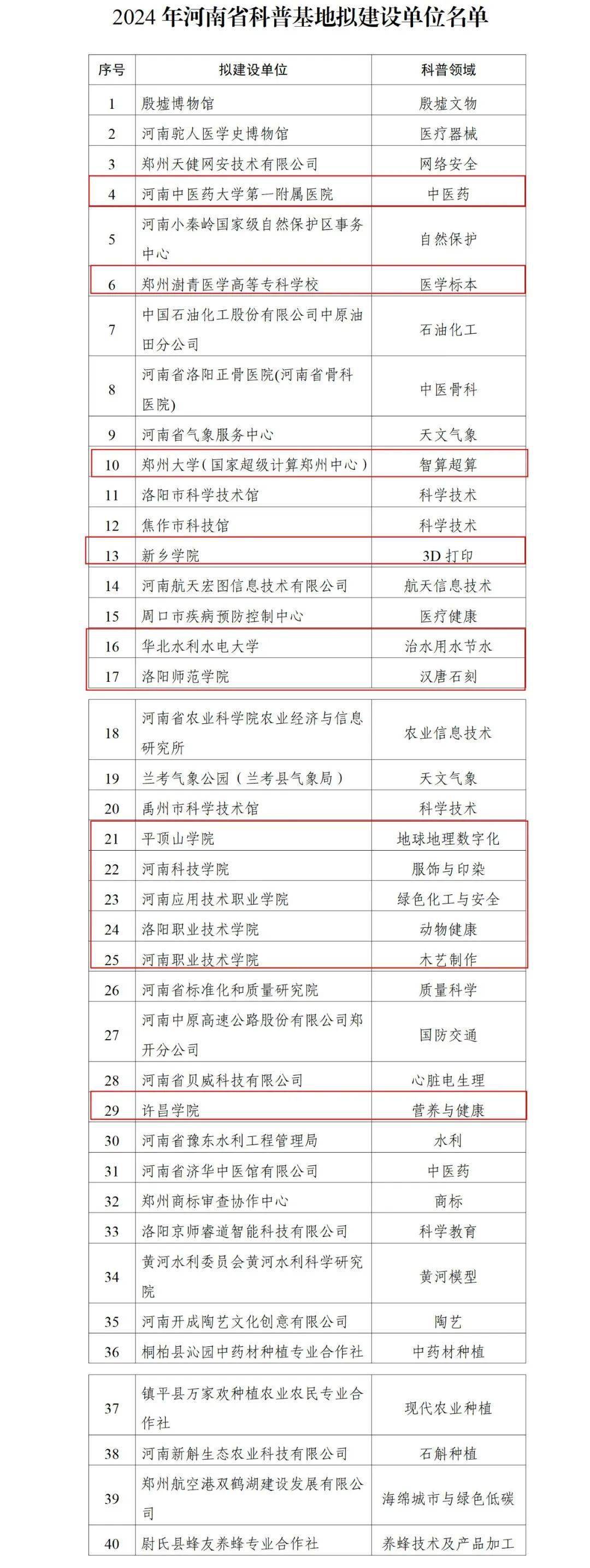 2024年河南省科普基地拟建设单位名单邮政编码:450008通讯地址:郑州市