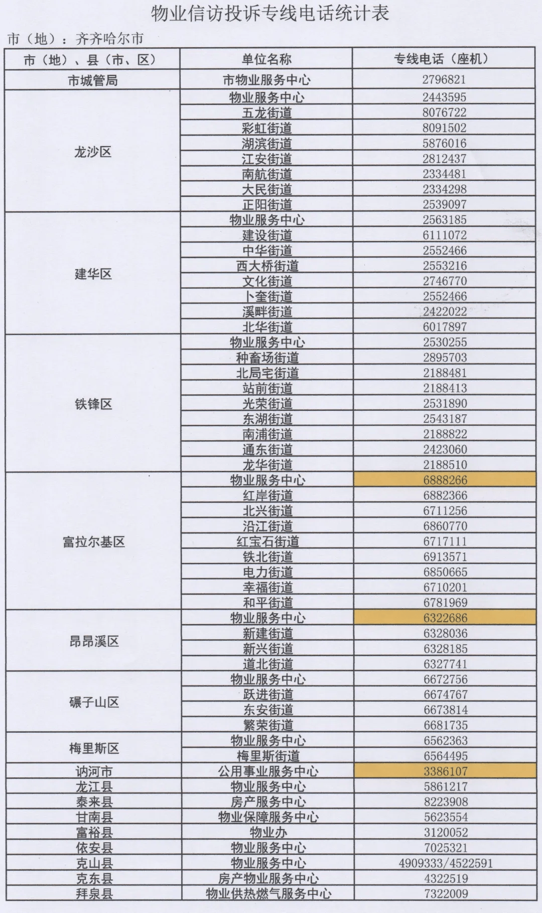 赶紧收藏齐齐哈尔最全物业投诉电话