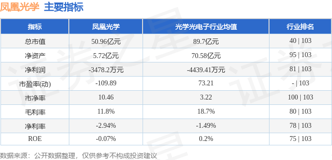 股票行情快报凤凰光学6000713月29日主力资金净卖出39679万元