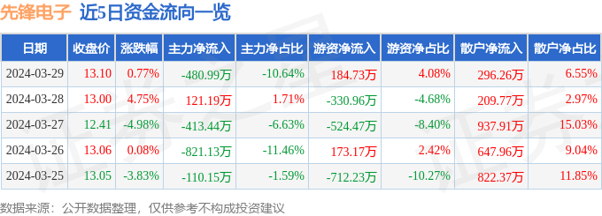 开云官方网站：股票行情快报：先锋电子（002767）3月29日主力资金净卖出48099万元(图1)