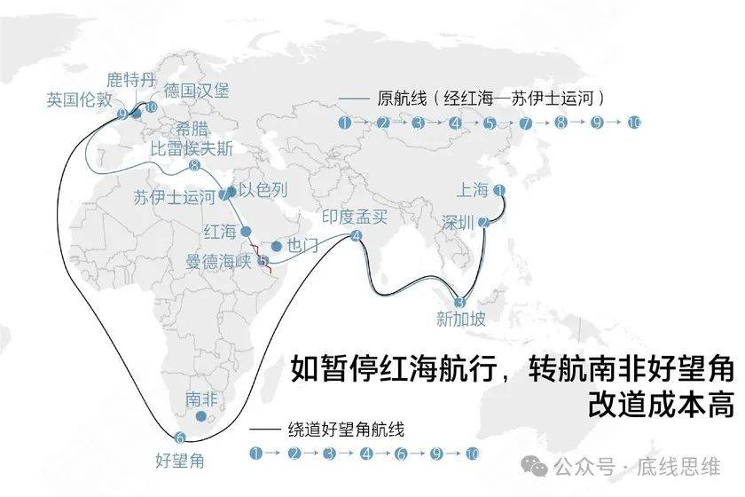 因为红海是通往苏伊士运河的门户,大约12%的全球贸易量由此通过,中国