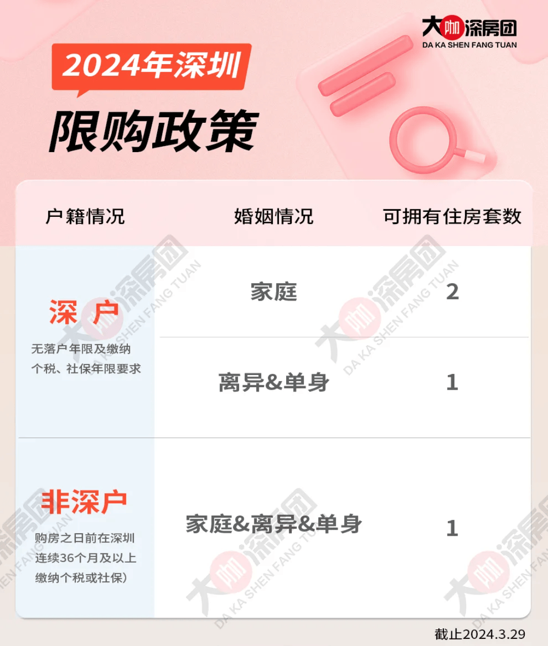 最新深圳买房政策汇总附表格