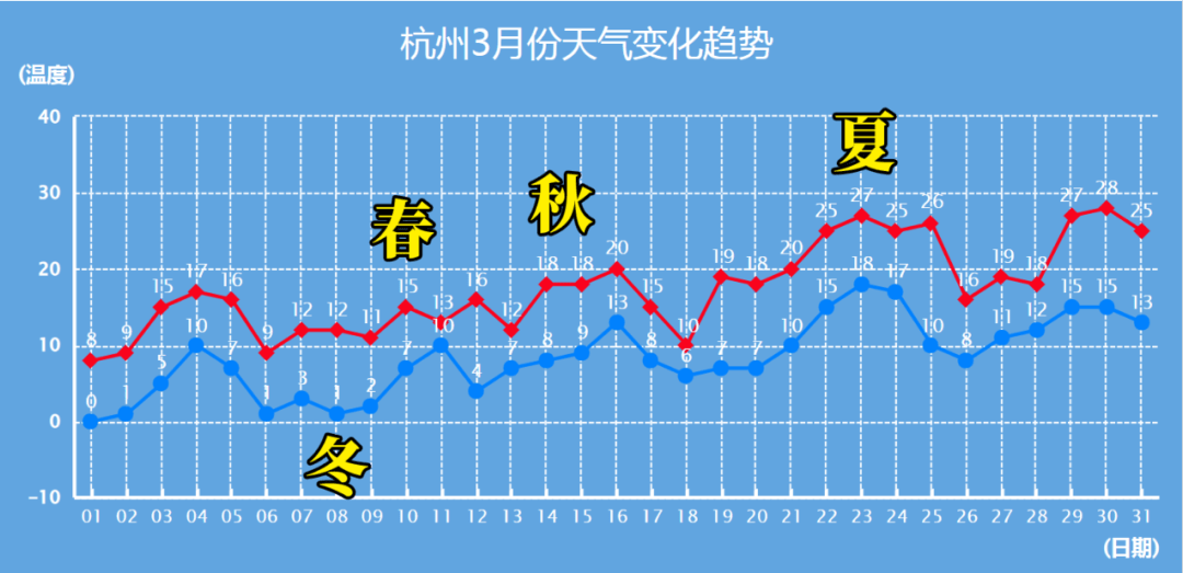 杭州一周天气图片